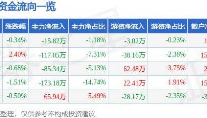 股票行情快报：宝莱特（300246）8月27日主力资金净卖出15.82万元
