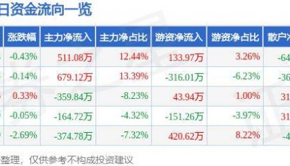 股票行情快报：莱特光电（688150）6月5日主力资金净买入511.08万元