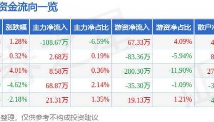 股票行情快报：宝莱特（300246）6月12日主力资金净卖出108.67万元