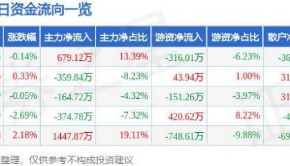 股票行情快报：莱特光电（688150）6月4日主力资金净买入679.12万元