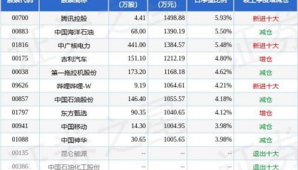 8月20日基金净值：永赢港股通优质成长一年混合最新净值0.6377，跌0.78%
