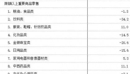【数据发布】2026年1-7月份全市限额以上消费品零售额情况