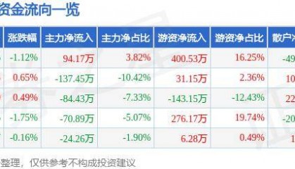 股票行情快报：宝莱特（300246）6月20日主力资金净买入94.17万元