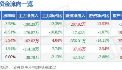 股票行情快报：宝莱特（300246）7月15日主力资金净卖出190.29万元