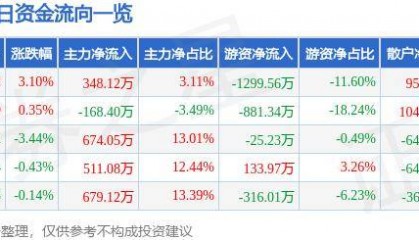 股票行情快报：莱特光电（688150）6月11日主力资金净买入348.12万元