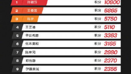 国际乒联公布最新世界排名：孙颖莎蝉联世界第一、陈梦世界排名重返第三