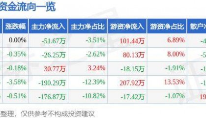 股票行情快报：宝莱特（300246）7月18日主力资金净卖出51.67万元