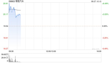 零跑汽车涨近3%！董事长朱江明、公司股东傅利泉夫妇拟增持公司H股股份，增持金额不超过人民币3亿