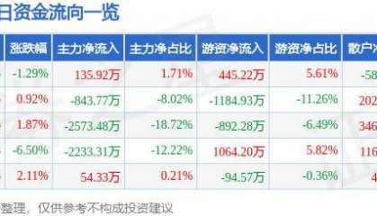 股票行情快报：莱特光电（688150）6月19日主力资金净买入135.92万元