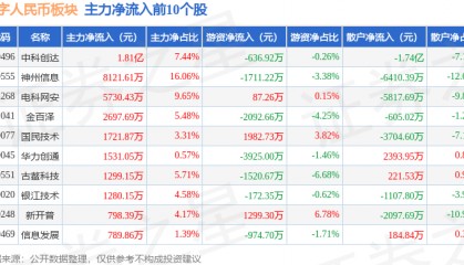 数字人民币板块3月19日跌0.39%，神思电子领跌，主力资金净流出5.87亿元