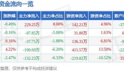 股票行情快报：宝莱特（300246）8月9日主力资金净买入229.25万元