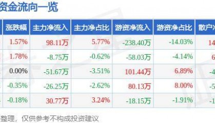 股票行情快报：宝莱特（300246）7月22日主力资金净买入98.11万元