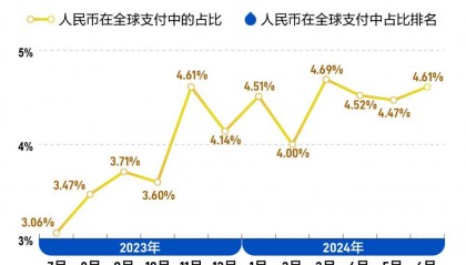 连续八个月维持全球第四！人民币全球支付占比如何“更上一层楼”？