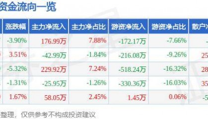 股票行情快报：宝莱特（300246）7月8日主力资金净买入176.99万元