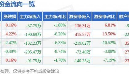 股票行情快报：宝莱特（300246）8月7日主力资金净卖出37.75万元