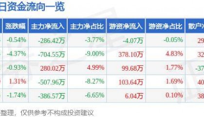 股票行情快报：莱特光电（688150）7月3日主力资金净卖出286.42万元