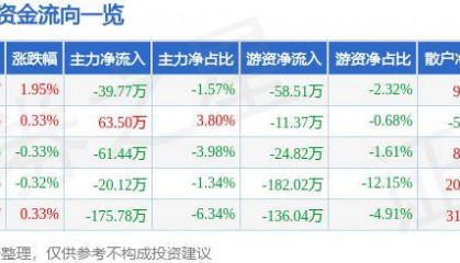 股票行情快报：宝莱特（300246）8月16日主力资金净卖出39.77万元
