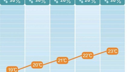 最低3℃！长沙接下来的气温……
