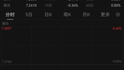 大幅升值！在岸、离岸人民币对美元汇率双双升破7.25