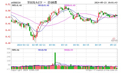 英伟达净利同比暴增628%，国产企业栉风沐雨，奋力成长！双创龙头ETF(588330)单日上涨1.67%，收复三根均线！-基金频道-和讯网