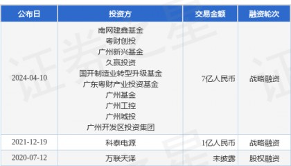 智光储能完成战略融资，融资额7亿人民币，投资方为南网建鑫基金、粤财创投等