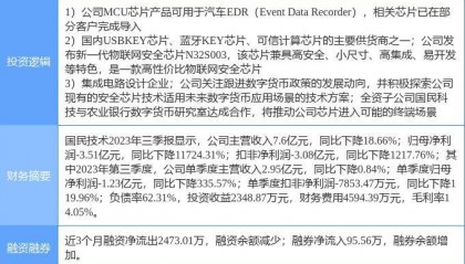 2月15日国民技术涨停分析：数字人民币，物联网，汽车黑匣子EDR概念热股