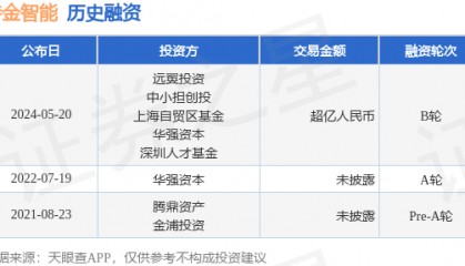 特金智能公布B轮融资，融资额超亿人民币，投资方为远翼投资、中小担创投等