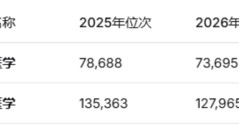 “人医”遇冷“兽医”升温？考生究竟在选择什么