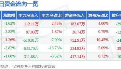 股票行情快报：莱特光电（688150）7月18日主力资金净买入112.11万元