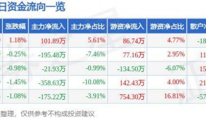 股票行情快报：莱特光电（688150）8月13日主力资金净买入101.89万元