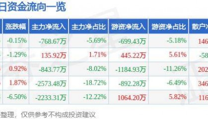 股票行情快报：莱特光电（688150）6月20日主力资金净卖出768.67万元
