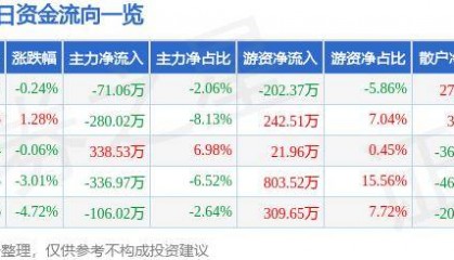股票行情快报：莱特光电（688150）7月29日主力资金净卖出71.06万元