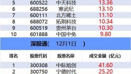 「数据看盘」四家实力游资豪掷近20亿抢筹中兴通讯 多只科创板ETF上周份额大减