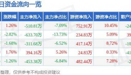 股票行情快报：莱特光电（688150）7月16日主力资金净卖出510.81万元
