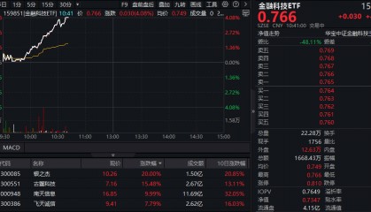 金融科技ETF盘中资讯|数字货币全线走高，银之杰20CM涨停，金融科技ETF（159851）放量飙升超4%！数字人民币场景不断拓展