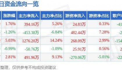 股票行情快报：莱特光电（688150）7月11日主力资金净买入394.16万元