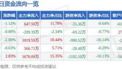 股票行情快报：莱特光电（688150）5月28日主力资金净买入647.50万元