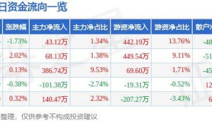 股票行情快报：莱特光电（688150）8月27日主力资金净买入43.12万元