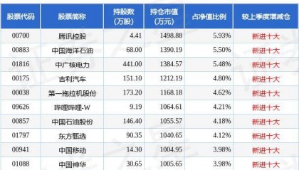 8月29日基金净值：永赢港股通优质成长一年混合最新净值0.6497，涨0.67%