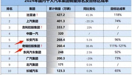 汽车行业，即将“一边倒”？