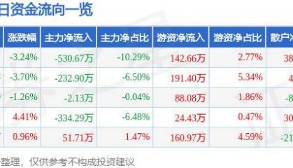 股票行情快报：莱特光电（688150）8月5日主力资金净卖出530.67万元