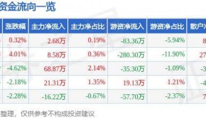 股票行情快报：宝莱特（300246）6月11日主力资金净买入2.68万元