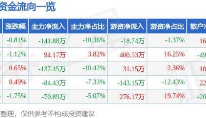 股票行情快报：宝莱特（300246）6月21日主力资金净卖出141.88万元