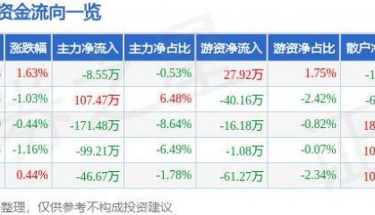 股票行情快报：宝莱特（300246）5月31日主力资金净卖出8.55万元