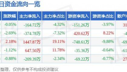 股票行情快报：莱特光电（688150）5月31日主力资金净卖出164.72万元