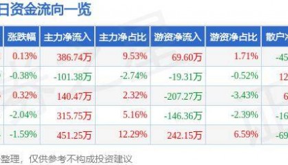 股票行情快报：莱特光电（688150）8月23日主力资金净买入386.74万元