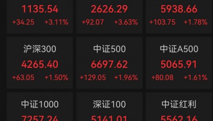 普涨！A股市值首次突破100万亿，沪指创近10年新高