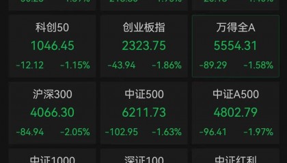 A股跳水，4400只个股下跌