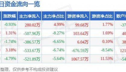 股票行情快报：莱特光电（688150）7月1日主力资金净买入280.02万元