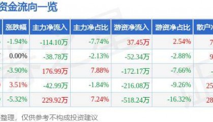 股票行情快报：宝莱特（300246）7月10日主力资金净卖出114.10万元